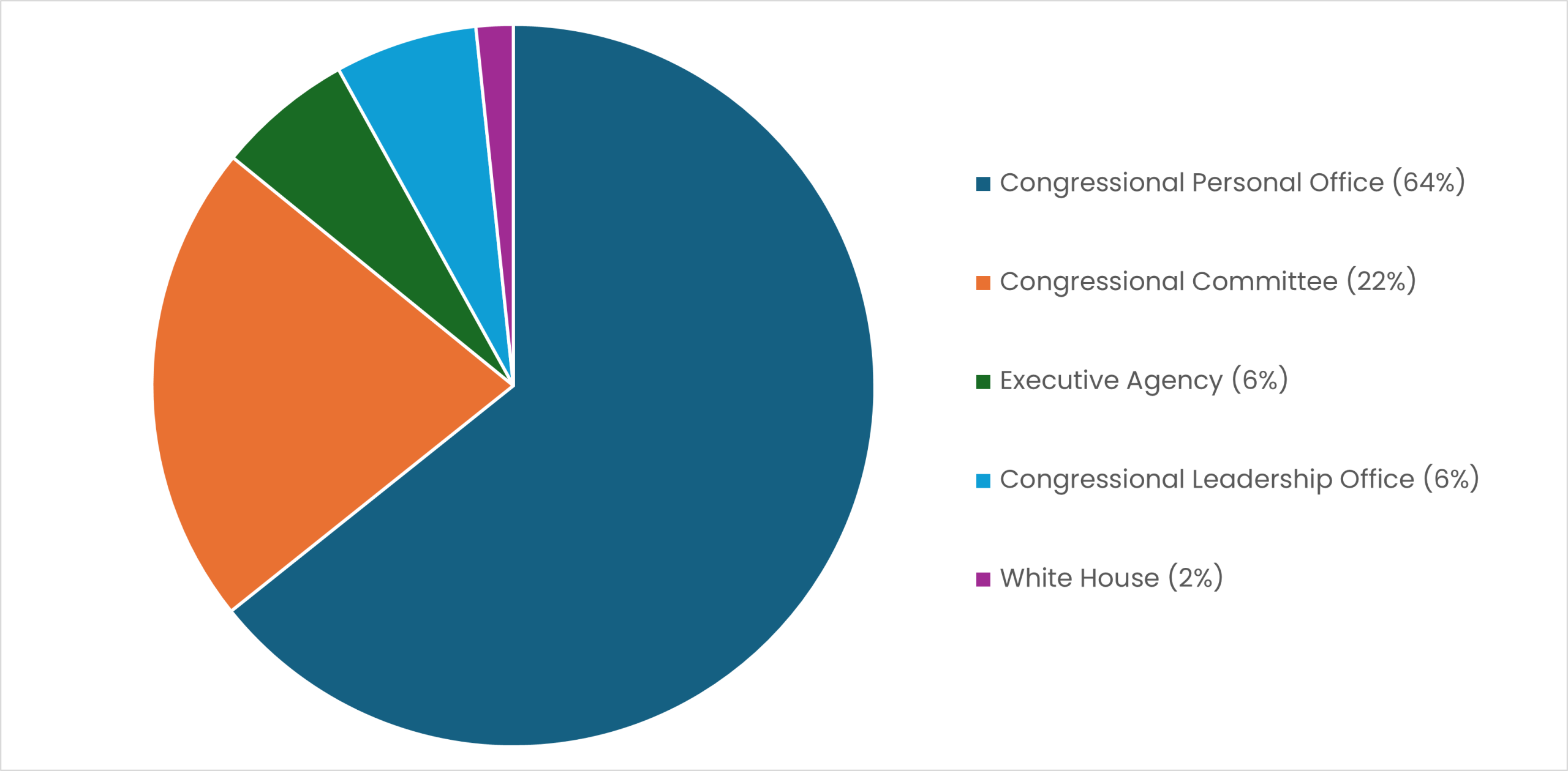 Placement Office Percentage Pie V2 8-29-25